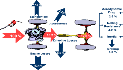 Energy consumed by a typical gasoline vehicle