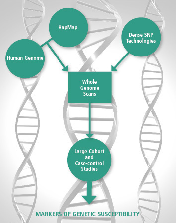 Chart: Markers of Genetic Susceptibility