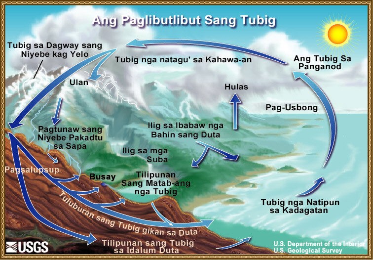 Ang Laragway Sang Pagbalikbalik Sang Tubig. 