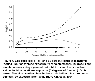 Figure 1. Log odds (solid line) and 95 percent confidence interval (dotted line) for average exposure to trihalomethanes (microg/L) and bladder cancer using a generalized additive model with a natural spline for trihalomethane exposure (3 degrees of freedom). Both sexes. The short vertical lines in the x-axis indicate the number of subjects by exposure level. (Villanueva CH, et al. 2004)