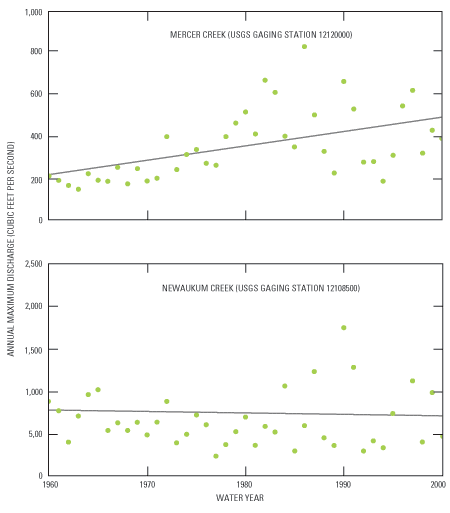 Chart of Annual maximum discharge