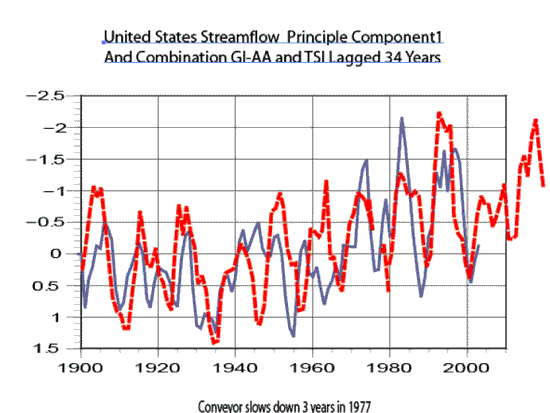 United States Streamflow Principle Component1 And combination G1-AA and TSI Lagged 34 Years