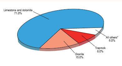 Pie chart of U.S. crushed stone production, by kind of stone