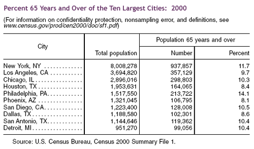 Table, percent 65 years and over of the ten largest cities, 2000 Census