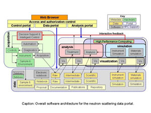 View a PDF of the overall software architecture for the neutron scattering data portal