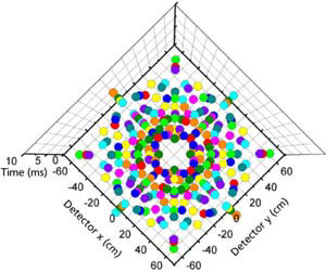 Patten obtained from the multidetector in time and space for a crystal. Click for larger view.