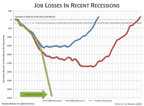 14 Month Job Losses