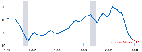 Line chart shows the year-to-year percentage change in an S&P/Case-Shiller home price index from the first quarter of 1988 to the third quarter of 2007 and in prices in the futures market thereafter. The percentage change at the start of 1988 was 11.7; it dropped to -5.7 in the second quarter of 1991. It then generally climbed until the third quarter of 2004, reaching 20.3.  Since then, it has dropped sharply; the percentage change in futures market prices from the end of 2007 to the end of 2008 is -6.4.