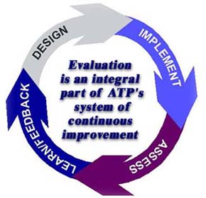 Evaluation is an integral part of ATP's system of continuous improvement . . .