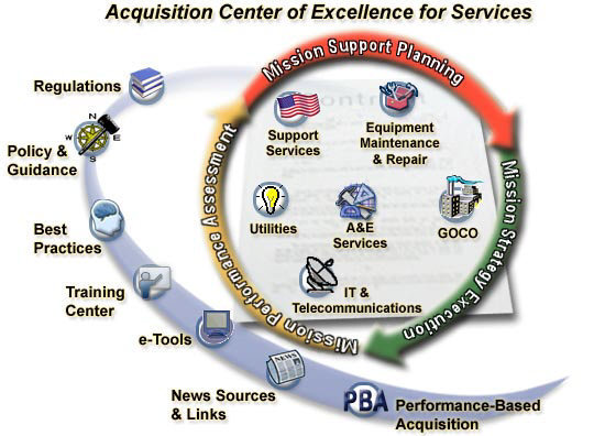 Acquisition Center of Excellence for Services