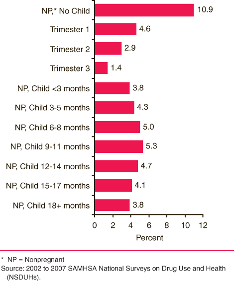This figure is a chart comparing women's (aged 18 to 44 years) past month marijuana use rate by pregnancy trimester and age of the youngest child in household: 2002 to 2007. Accessible table located below this figure.