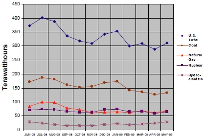 Figure 1:	Net Generation by Major Energy Source: Total (All Sectors), June 2008 through May 2009