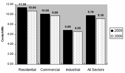 Figure 4:	Average Retail Price of Electricity to Ultimate Customers by End-Use Sector, Year-to-Date through May 2009 and 2008