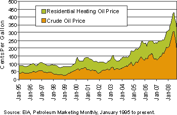 Figure 2 is a stacked area chart showing how heating oil prices follow crude ooil prices ( in cents per gallon). For more information, contact the National Energy Information Center at 202-586-8800.