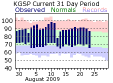 Greenville-Spartanburg Climate Graph