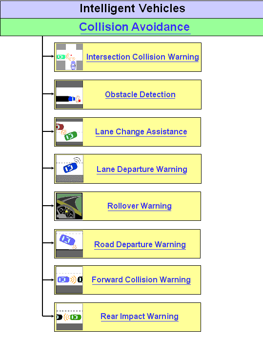 Collision Avoidance Systems