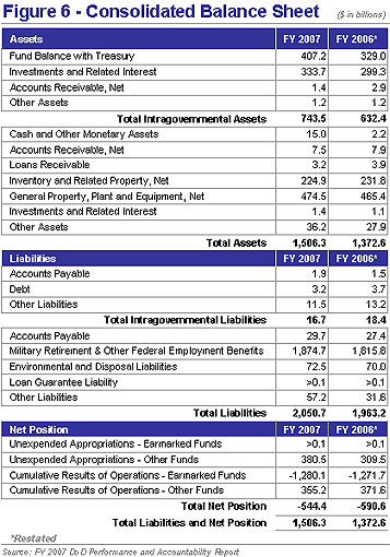 Figure 3.17 Consolidatin Balance Sheet