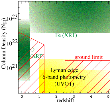 Redshift measurement applicability over a range of parameters for which the various techniques work. See text.