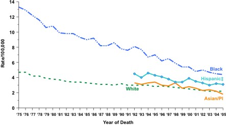 Line chart showing the changes in cervical cancer death rates for women of various races and ethnicities from 1975 to 2005.