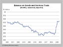 Monthly Graph of Balance on Goods and Services Trade