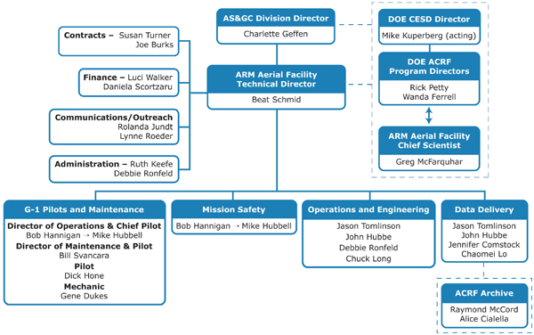 Image - AAF Operations organization chart