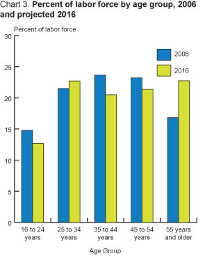 Chart 3. Percent of labor force by age group.