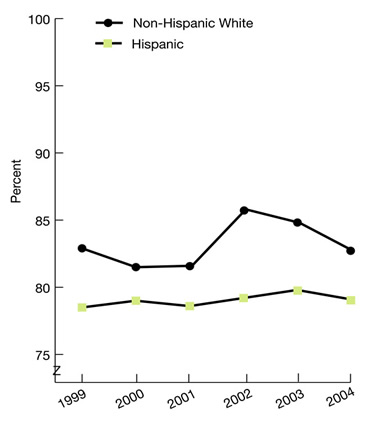 Line graph shows completion of therapy for tuberculosis within 12 months of being diagnosed among persons born outside the United States, by ethnicity. Non-Hispanic White: 1999, 82.9%; 2000, 81.5%; 2001, 81.6%; 2002, 85.8%; 2003, 84.8%; 2004: 82.7%. Hispanic: 1999, 78.5%; 2000, 79.0%; 2001, 78.6%; 2002, 79.2%; 2003, 79.8%; 2004: 79.1%.