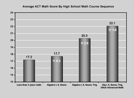 Chart showing Average ACT Math Test Score by High School Science Course Sequence