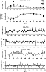 temp and precip graphs of Costa Rica/Panama