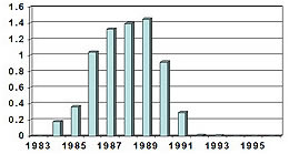 graph of pollock catch-see caption