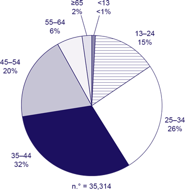 número = 35,314.
Menores de 13 años: Menos de 1%
Entre las edades de 13 y 24: 15%
Entre las edades de 25 y 34: 26%
Entre las edades de 35 y 44: 32%
Entre las edades de 45 y 54: 20%
Entre las edades de 55 y 64: 6%
65 años o más: 2%