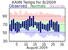 High and Low Temperatures for the current month in Alexandria