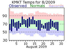 High and Low Temperatures for the current month in Mankato