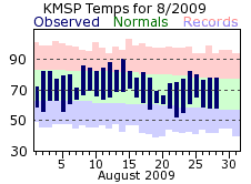 High and Low Temperatures for the current month in the Twin Cities