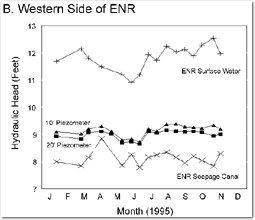 western side of ENR