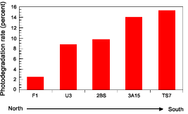 graph of photodegradation rates for MeHg