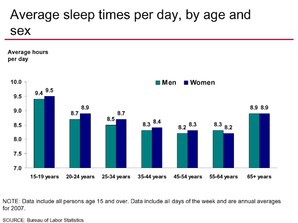 Average sleep times per day, by age and sex