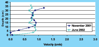 plot of two flow profiles measured at SQUB