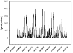 graph of manatee movement rates