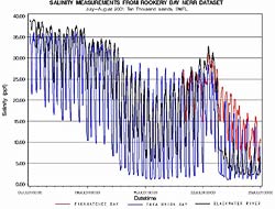 graph showing salinity measurements from 3 monitoring stations