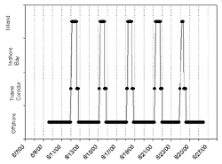 graph showing tagged manatee movement