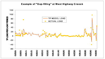 graph showing example of 'gap-filling' at West Highway Creek