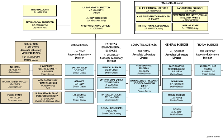 Berkeley Lab Organization Chart