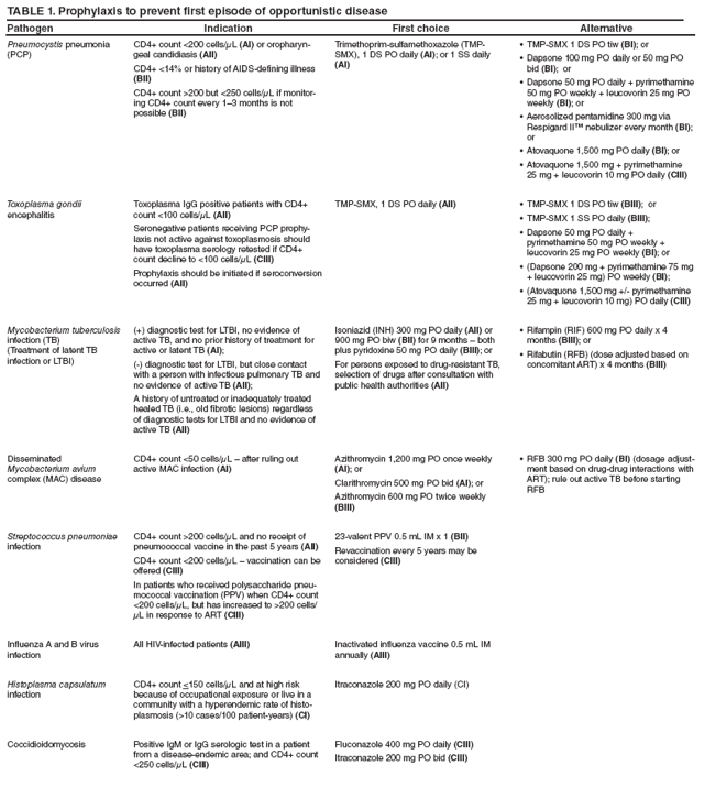 TABLE 1. Prophylaxis to prevent first episode of opportunistic disease
Pathogen
Indication
First choice
Alternative
Pneumocystis pneumonia (PCP)
CD4+ count <200 cells/μL (AI) or oropharyngeal
candidiasis (AII)
CD4+ <14% or history of AIDS-defining illness (BII)
CD4+ count >200 but <250 cells/μL if monitoring
CD4+ count every 1–3 months is not possible (BII)
Trimethoprim-sulfamethoxazole (TMP-SMX), 1 DS PO daily (AI); or 1 SS daily (AI)
TMP-SMX 1 DS PO tiw • (BI); or
Dapsone 100 mg PO daily or 50 mg PO • bid (BI); or
Dapsone 50 mg PO daily + pyrimethamine • 50 mg PO weekly + leucovorin 25 mg PO weekly (BI); or
Aerosolized pentamidine 300 mg via • Respigard II™ nebulizer every month (BI); or
Atovaquone 1,500 mg PO daily • (BI); or
Atovaquone 1,500 mg + pyrimethamine • 25 mg + leucovorin 10 mg PO daily (CIII)
Toxoplasma gondii encephalitis
Toxoplasma IgG positive patients with CD4+ count <100 cells/μL (AII)
Seronegative patients receiving PCP prophylaxis
not active against toxoplasmosis should have toxoplasma serology retested if CD4+ count decline to <100 cells/μL (CIII)
Prophylaxis should be initiated if seroconversion occurred (AII)
TMP-SMX, 1 DS PO daily (AII)
TMP-SMX 1 DS PO tiw • (BIII); or
TMP-SMX 1 SS PO daily • (BIII);
Dapsone 50 mg PO daily +
• pyrimethamine 50 mg PO weekly +
leucovorin 25 mg PO weekly (BI); or
(Dapsone 200 mg + pyrimethamine 75 mg • + leucovorin 25 mg) PO weekly (BI);
(Atovaquone 1,500 mg +/- pyrimethamine • 25 mg + leucovorin 10 mg) PO daily (CIII)
Mycobacterium tuberculosis infection (TB)
(Treatment of latent TB
infection or LTBI)
(+) diagnostic test for LTBI, no evidence of active TB, and no prior history of treatment for active or latent TB (AI);
(-) diagnostic test for LTBI, but close contact with a person with infectious pulmonary TB and no evidence of active TB (AII);
A history of untreated or inadequately treated healed TB (i.e., old fibrotic lesions) regardless of diagnostic tests for LTBI and no evidence of active TB (AII)
Isoniazid (INH) 300 mg PO daily (AII) or 900 mg PO biw (BII) for 9 months – both plus pyridoxine 50 mg PO daily (BIII); or
For persons exposed to drug-resistant TB, selection of drugs after consultation with public health authorities (AII)
Rifampin (RIF) 600 mg PO daily x 4 • months (BIII); or
Rifabutin (RFB) (dose adjusted based on • concomitant ART) x 4 months (BIII)
Disseminated Mycobacterium avium
complex (MAC) disease
CD4+ count <50 cells/μL – after ruling out active MAC infection (AI)
Azithromycin 1,200 mg PO once weekly (AI); or
Clarithromycin 500 mg PO bid (AI); or
Azithromycin 600 mg PO twice weekly (BIII)
RFB 300 mg PO daily • (BI) (dosage adjustment
based on drug-drug interactions with ART); rule out active TB before starting RFB
Streptococcus pneumoniae infection
CD4+ count >200 cells/μL and no receipt of pneumococcal vaccine in the past 5 years (AII)
CD4+ count <200 cells/μL – vaccination can be offered (CIII)
In patients who received polysaccharide pneumococcal
vaccination (PPV) when CD4+ count <200 cells/μL, but has increased to >200 cells/μL in response to ART (CIII)
23-valent PPV 0.5 mL IM x 1 (BII)
Revaccination every 5 years may be
considered (CIII)
Influenza A and B virus infection
All HIV-infected patients (AIII)
Inactivated influenza vaccine 0.5 mL IM annually (AIII)
Histoplasma capsulatum infection
CD4+ count <150 cells/μL and at high risk because of occupational exposure or live in a community with a hyperendemic rate of histoplasmosis
(>10 cases/100 patient-years) (CI)
Itraconazole 200 mg PO daily (CI)
Coccidioidomycosis
Positive IgM or IgG serologic test in a patient from a disease-endemic area; and CD4+ count <250 cells/μL (CIII)
Fluconazole 400 mg PO daily (CIII)
Itraconazole 200 mg PO bid (CIII)