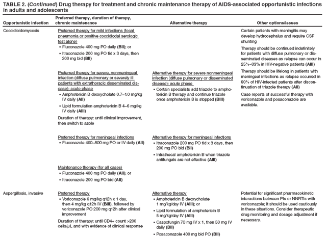 TABLE 2. (Continued) Drug therapy for treatment and chronic maintenance therapy of AIDS-associated opportunistic infections in adults and adolescents
Opportunistic infection
Preferred therapy, duration of therapy, chronic maintenance
Alternative therapy
Other options/issues
Coccidioidomycosis
Preferred therapy for mild infections (focal pneumonia or positive coccidiodal serologic test alone)
Fluconazole 400 mg PO daily § (BII); or
Itraconazole 200 mg PO tid x 3 days, then § 200 mg bid (BII)
Preferred therapy for severe, nonmeningeal
infection (diffuse pulmonary or severely ill patients with extrathoracic disseminated disease):
acute phase
Amphotericin B deoxycholate 0.7–1.0 mg/kg § IV daily (AII)
Lipid formulation amphotericin B 4–6 mg/kg § IV daily (AIII)
Duration of therapy: until clinical improvement, then switch to azole
Preferred therapy for meningeal infections
Fluconazole 400–800 mg PO or IV daily§ (AII)
Maintenance therapy (for all cases)
Fluconazole 400 mg PO daily § (AII); or
Itraconazole 200 mg PO bid § (AII)
Alternative therapy for severe nonmeningeal infection (diffuse pulmonary or disseminated disease): acute phase
Certain specialists add triazole to ampho
§ tericin B therapy and continue triazole once amphotericin B is stopped (BIII)
Alternative therapy for meningeal infections
Itraconazole 200 mg PO tid x 3 days, then § 200 mg PO bid (BII)
Intrathecal amphotericin B when triazole § antifungals are not effective (AIII)
Certain patients with meningitis may develop hydrocephalus and require CSF shunting
Therapy should be continued indefinitely for patients with diffuse pulmonary or disseminated
diseases as relapse can occur in 25%–33% in HIV-negative patients (AIII)
Therapy should be lifelong in patients with meningeal infections as relapse occurred in 80% of HIV-infected patients after discontinuation
of triazole therapy (AII)
Case reports of successful therapy with voriconazole and posaconazole are available.
Aspergillosis, invasive
Preferred therapy
Voriconazole 6 mg/kg q12h x 1 day, § then 4 mg/kg q12h IV (BIII), followed by voriconazole PO 200 mg q12h after clinical improvement
Duration of therapy: until CD4+ count >200 cells/μL and with evidence of clinical response
Alternative therapy
Amphotericin B deoxycholate § 1 mg/kg/day IV (AIII); or
Lipid formulation of amphotericin B § 5 mg/kg/day IV (AIII)
Caspofungin 70 mg IV x 1, then 50 mg IV § daily (BII)
Posaconazole 400 mg bid PO § (BII)
Potential for significant pharmacokinetic interactions between PIs or NNRTIs with voriconazole; it should be used cautiously in these situations. Consider therapeutic drug monitoring and dosage adjustment if necessary.