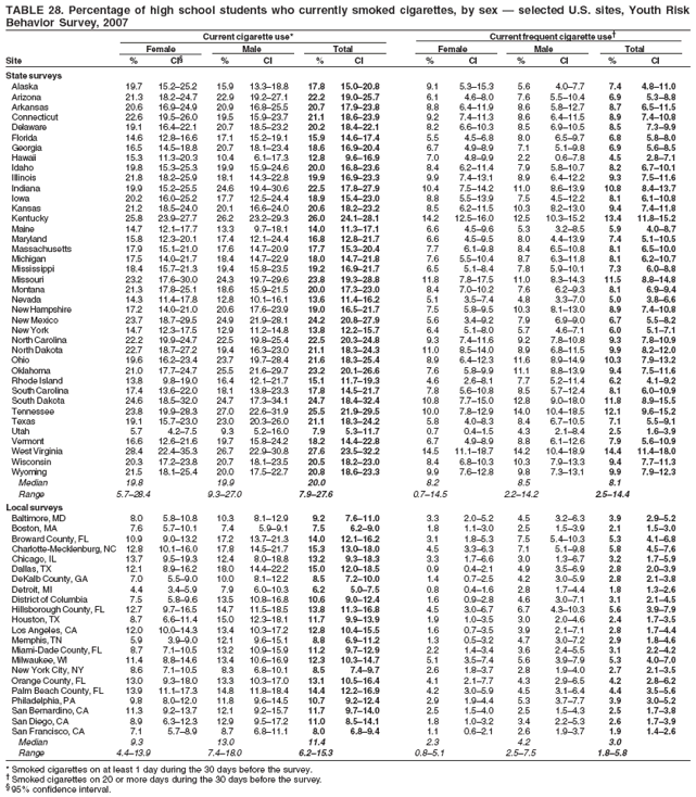 TABLE 28. Percentage of high school students who currently smoked cigarettes, by sex — selected U.S. sites, Youth Risk
Behavior Survey, 2007
Current cigarette use* Current frequent cigarette use†
Female Male Total Female Male Total
Site % CI§ % CI % CI % CI % CI % CI
State surveys
Alaska 19.7 15.2–25.2 15.9 13.3–18.8 17.8 15.0–20.8 9.1 5.3–15.3 5.6 4.0–7.7 7.4 4.8–11.0
Arizona 21.3 18.2–24.7 22.9 19.2–27.1 22.2 19.0–25.7 6.1 4.6–8.0 7.6 5.5–10.4 6.9 5.3–8.8
Arkansas 20.6 16.9–24.9 20.9 16.8–25.5 20.7 17.9–23.8 8.8 6.4–11.9 8.6 5.8–12.7 8.7 6.5–11.5
Connecticut 22.6 19.5–26.0 19.5 15.9–23.7 21.1 18.6–23.9 9.2 7.4–11.3 8.6 6.4–11.5 8.9 7.4–10.8
Delaware 19.1 16.4–22.1 20.7 18.5–23.2 20.2 18.4–22.1 8.2 6.6–10.3 8.5 6.9–10.5 8.5 7.3–9.9
Florida 14.6 12.8–16.6 17.1 15.2–19.1 15.9 14.6–17.4 5.5 4.5–6.8 8.0 6.5–9.7 6.8 5.8–8.0
Georgia 16.5 14.5–18.8 20.7 18.1–23.4 18.6 16.9–20.4 6.7 4.9–8.9 7.1 5.1–9.8 6.9 5.6–8.5
Hawaii 15.3 11.3–20.3 10.4 6.1–17.3 12.8 9.6–16.9 7.0 4.8–9.9 2.2 0.6–7.8 4.5 2.8–7.1
Idaho 19.8 15.3–25.3 19.9 15.9–24.6 20.0 16.8–23.6 8.4 6.2–11.4 7.9 5.8–10.7 8.2 6.7–10.1
Illinois 21.8 18.2–25.9 18.1 14.3–22.8 19.9 16.9–23.3 9.9 7.4–13.1 8.9 6.4–12.2 9.3 7.5–11.6
Indiana 19.9 15.2–25.5 24.6 19.4–30.6 22.5 17.8–27.9 10.4 7.5–14.2 11.0 8.6–13.9 10.8 8.4–13.7
Iowa 20.2 16.0–25.2 17.7 12.5–24.4 18.9 15.4–23.0 8.8 5.5–13.9 7.5 4.5–12.2 8.1 6.1–10.8
Kansas 21.2 18.5–24.0 20.1 16.6–24.0 20.6 18.2–23.2 8.5 6.2–11.5 10.3 8.2–13.0 9.4 7.4–11.8
Kentucky 25.8 23.9–27.7 26.2 23.2–29.3 26.0 24.1–28.1 14.2 12.5–16.0 12.5 10.3–15.2 13.4 11.8–15.2
Maine 14.7 12.1–17.7 13.3 9.7–18.1 14.0 11.3–17.1 6.6 4.5–9.6 5.3 3.2–8.5 5.9 4.0–8.7
Maryland 15.8 12.3–20.1 17.4 12.1–24.4 16.8 12.8–21.7 6.6 4.5–9.5 8.0 4.4–13.9 7.4 5.1–10.5
Massachusetts 17.9 15.1–21.0 17.6 14.7–20.9 17.7 15.3–20.4 7.7 6.1–9.8 8.4 6.5–10.8 8.1 6.5–10.0
Michigan 17.5 14.0–21.7 18.4 14.7–22.9 18.0 14.7–21.8 7.6 5.5–10.4 8.7 6.3–11.8 8.1 6.2–10.7
Mississippi 18.4 15.7–21.3 19.4 15.8–23.5 19.2 16.9–21.7 6.5 5.1–8.4 7.8 5.9–10.1 7.3 6.0–8.8
Missouri 23.2 17.6–30.0 24.3 19.7–29.6 23.8 19.3–28.8 11.8 7.8–17.5 11.0 8.3–14.3 11.5 8.8–14.8
Montana 21.3 17.8–25.1 18.6 15.9–21.5 20.0 17.3–23.0 8.4 7.0–10.2 7.6 6.2–9.3 8.1 6.9–9.4
Nevada 14.3 11.4–17.8 12.8 10.1–16.1 13.6 11.4–16.2 5.1 3.5–7.4 4.8 3.3–7.0 5.0 3.8–6.6
New Hampshire 17.2 14.0–21.0 20.6 17.6–23.9 19.0 16.5–21.7 7.5 5.8–9.5 10.3 8.1–13.0 8.9 7.4–10.8
New Mexico 23.7 18.7–29.5 24.9 21.9–28.1 24.2 20.8–27.9 5.6 3.4–9.2 7.9 6.9–9.0 6.7 5.5–8.2
New York 14.7 12.3–17.5 12.9 11.2–14.8 13.8 12.2–15.7 6.4 5.1–8.0 5.7 4.6–7.1 6.0 5.1–7.1
North Carolina 22.2 19.9–24.7 22.5 19.8–25.4 22.5 20.3–24.8 9.3 7.4–11.6 9.2 7.8–10.8 9.3 7.8–10.9
North Dakota 22.7 18.7–27.2 19.4 16.3–23.0 21.1 18.3–24.3 11.0 8.5–14.0 8.9 6.8–11.5 9.9 8.2–12.0
Ohio 19.6 16.2–23.4 23.7 19.7–28.4 21.6 18.3–25.4 8.9 6.4–12.3 11.6 8.9–14.9 10.3 7.9–13.2
Oklahoma 21.0 17.7–24.7 25.5 21.6–29.7 23.2 20.1–26.6 7.6 5.8–9.9 11.1 8.8–13.9 9.4 7.5–11.6
Rhode Island 13.8 9.8–19.0 16.4 12.1–21.7 15.1 11.7–19.3 4.6 2.6–8.1 7.7 5.2–11.4 6.2 4.1–9.2
South Carolina 17.4 13.6–22.0 18.1 13.8–23.3 17.8 14.5–21.7 7.8 5.6–10.8 8.5 5.7–12.4 8.1 6.0–10.9
South Dakota 24.6 18.5–32.0 24.7 17.3–34.1 24.7 18.4–32.4 10.8 7.7–15.0 12.8 9.0–18.0 11.8 8.9–15.5
Tennessee 23.8 19.9–28.3 27.0 22.6–31.9 25.5 21.9–29.5 10.0 7.8–12.9 14.0 10.4–18.5 12.1 9.6–15.2
Texas 19.1 15.7–23.0 23.0 20.3–26.0 21.1 18.3–24.2 5.8 4.0–8.3 8.4 6.7–10.5 7.1 5.5–9.1
Utah 5.7 4.2–7.5 9.3 5.2–16.0 7.9 5.3–11.7 0.7 0.4–1.5 4.3 2.1–8.4 2.5 1.6–3.9
Vermont 16.6 12.6–21.6 19.7 15.8–24.2 18.2 14.4–22.8 6.7 4.9–8.9 8.8 6.1–12.6 7.9 5.6–10.9
West Virginia 28.4 22.4–35.3 26.7 22.9–30.8 27.6 23.5–32.2 14.5 11.1–18.7 14.2 10.4–18.9 14.4 11.4–18.0
Wisconsin 20.3 17.2–23.8 20.7 18.1–23.5 20.5 18.2–23.0 8.4 6.8–10.3 10.3 7.9–13.3 9.4 7.7–11.3
Wyoming 21.5 18.1–25.4 20.0 17.5–22.7 20.8 18.6–23.3 9.9 7.6–12.8 9.8 7.3–13.1 9.9 7.9–12.3
Median 19.8 19.9 20.0 8.2 8.5 8.1
Range 5.7–28.4 9.3–27.0 7.9–27.6 0.7–14.5 2.2–14.2 2.5–14.4
Local surveys
Baltimore, MD 8.0 5.8–10.8 10.3 8.1–12.9 9.2 7.6–11.0 3.3 2.0–5.2 4.5 3.2–6.3 3.9 2.9–5.2
Boston, MA 7.6 5.7–10.1 7.4 5.9–9.1 7.5 6.2–9.0 1.8 1.1–3.0 2.5 1.5–3.9 2.1 1.5–3.0
Broward County, FL 10.9 9.0–13.2 17.2 13.7–21.3 14.0 12.1–16.2 3.1 1.8–5.3 7.5 5.4–10.3 5.3 4.1–6.8
Charlotte-Mecklenburg, NC 12.8 10.1–16.0 17.8 14.5–21.7 15.3 13.0–18.0 4.5 3.3–6.3 7.1 5.1–9.8 5.8 4.5–7.6
Chicago, IL 13.7 9.5–19.3 12.4 8.0–18.8 13.2 9.3–18.3 3.3 1.7–6.6 3.0 1.3–6.7 3.2 1.7–5.9
Dallas, TX 12.1 8.9–16.2 18.0 14.4–22.2 15.0 12.0–18.5 0.9 0.4–2.1 4.9 3.5–6.9 2.8 2.0–3.9
DeKalb County, GA 7.0 5.5–9.0 10.0 8.1–12.2 8.5 7.2–10.0 1.4 0.7–2.5 4.2 3.0–5.9 2.8 2.1–3.8
Detroit, MI 4.4 3.4–5.9 7.9 6.0–10.3 6.2 5.0–7.5 0.8 0.4–1.6 2.8 1.7–4.4 1.8 1.3–2.6
District of Columbia 7.5 5.8–9.6 13.5 10.8–16.8 10.6 9.0–12.4 1.6 0.9–2.8 4.6 3.0–7.1 3.1 2.1–4.5
Hillsborough County, FL 12.7 9.7–16.5 14.7 11.5–18.5 13.8 11.3–16.8 4.5 3.0–6.7 6.7 4.3–10.3 5.6 3.9–7.9
Houston, TX 8.7 6.6–11.4 15.0 12.3–18.1 11.7 9.9–13.9 1.9 1.0–3.5 3.0 2.0–4.6 2.4 1.7–3.5
Los Angeles, CA 12.0 10.0–14.3 13.4 10.3–17.2 12.8 10.4–15.5 1.6 0.7–3.5 3.9 2.1–7.1 2.8 1.7–4.4
Memphis, TN 5.9 3.9–9.0 12.1 9.6–15.1 8.8 6.9–11.2 1.3 0.5–3.2 4.7 3.0–7.2 2.9 1.8–4.6
Miami-Dade County, FL 8.7 7.1–10.5 13.2 10.9–15.9 11.2 9.7–12.9 2.2 1.4–3.4 3.6 2.4–5.5 3.1 2.2–4.2
Milwaukee, WI 11.4 8.8–14.6 13.4 10.6–16.9 12.3 10.3–14.7 5.1 3.5–7.4 5.6 3.9–7.9 5.3 4.0–7.0
New York City, NY 8.6 7.1–10.5 8.3 6.8–10.1 8.5 7.4–9.7 2.6 1.8–3.7 2.8 1.9–4.0 2.7 2.1–3.5
Orange County, FL 13.0 9.3–18.0 13.3 10.3–17.0 13.1 10.5–16.4 4.1 2.1–7.7 4.3 2.9–6.5 4.2 2.8–6.2
Palm Beach County, FL 13.9 11.1–17.3 14.8 11.8–18.4 14.4 12.2–16.9 4.2 3.0–5.9 4.5 3.1–6.4 4.4 3.5–5.6
Philadelphia, PA 9.8 8.0–12.0 11.8 9.6–14.5 10.7 9.2–12.4 2.9 1.9–4.4 5.3 3.7–7.7 3.9 3.0–5.2
San Bernardino, CA 11.3 9.2–13.7 12.1 9.2–15.7 11.7 9.7–14.0 2.5 1.5–4.0 2.5 1.5–4.3 2.5 1.7–3.8
San Diego, CA 8.9 6.3–12.3 12.9 9.5–17.2 11.0 8.5–14.1 1.8 1.0–3.2 3.4 2.2–5.3 2.6 1.7–3.9
San Francisco, CA 7.1 5.7–8.9 8.7 6.8–11.1 8.0 6.8–9.4 1.1 0.6–2.1 2.6 1.9–3.7 1.9 1.4–2.6
Median 9.3 13.0 11.4 2.3 4.2 3.0
Range 4.4–13.9 7.4–18.0 6.2–15.3 0.8–5.1 2.5–7.5 1.8–5.8
* Smoked cigarettes on at least 1 day during the 30 days before the survey.
† Smoked cigarettes on 20 or more days during the 30 days before the survey.
§ 95% confidence interval.