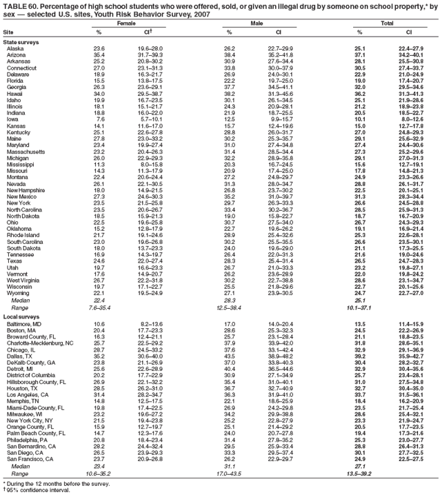 TABLE 60. Percentage of high school students who were offered, sold, or given an illegal drug by someone on school property,* by
sex — selected U.S. sites, Youth Risk Behavior Survey, 2007
Female Male Total
Site % CI† % CI % CI
State surveys
Alaska 23.6 19.6–28.0 26.2 22.7–29.9 25.1 22.4–27.9
Arizona 35.4 31.7–39.3 38.4 35.2–41.8 37.1 34.2–40.1
Arkansas 25.2 20.8–30.2 30.9 27.6–34.4 28.1 25.5–30.8
Connecticut 27.0 23.1–31.3 33.8 30.0–37.9 30.5 27.4–33.7
Delaware 18.9 16.3–21.7 26.9 24.0–30.1 22.9 21.0–24.9
Florida 15.5 13.8–17.5 22.2 19.7–25.0 19.0 17.4–20.7
Georgia 26.3 23.6–29.1 37.7 34.5–41.1 32.0 29.5–34.6
Hawaii 34.0 29.5–38.7 38.2 31.3–45.6 36.2 31.3–41.3
Idaho 19.9 16.7–23.5 30.1 26.1–34.5 25.1 21.9–28.6
Illinois 18.1 15.1–21.7 24.3 20.9–28.1 21.2 18.9–23.8
Indiana 18.8 16.0–22.0 21.9 18.7–25.5 20.5 18.5–22.7
Iowa 7.6 5.7–10.1 12.5 9.9–15.7 10.1 8.0–12.6
Kansas 14.1 11.6–17.0 15.7 12.4–19.6 15.0 12.7–17.8
Kentucky 25.1 22.6–27.8 28.8 26.0–31.7 27.0 24.8–29.3
Maine 27.8 23.0–33.2 30.2 25.3–35.7 29.1 25.6–32.9
Maryland 23.4 19.9–27.4 31.0 27.4–34.8 27.4 24.4–30.6
Massachusetts 23.2 20.4–26.3 31.4 28.5–34.4 27.3 25.2–29.6
Michigan 26.0 22.9–29.3 32.2 28.9–35.8 29.1 27.0–31.3
Mississippi 11.3 8.0–15.8 20.3 16.7–24.5 15.6 12.7–19.1
Missouri 14.3 11.3–17.9 20.9 17.4–25.0 17.8 14.8–21.3
Montana 22.4 20.6–24.4 27.2 24.8–29.7 24.9 23.3–26.6
Nevada 26.1 22.1–30.5 31.3 28.0–34.7 28.8 26.1–31.7
New Hampshire 18.0 14.9–21.5 26.8 23.7–30.2 22.5 20.1–25.1
New Mexico 27.3 24.6–30.3 35.2 31.0–39.7 31.3 28.3–34.4
New York 23.5 21.5–25.8 29.7 26.3–33.3 26.6 24.5–28.8
North Carolina 23.5 20.6–26.7 33.4 30.2–36.7 28.5 25.9–31.3
North Dakota 18.5 15.9–21.3 19.0 15.8–22.7 18.7 16.7–20.9
Ohio 22.5 19.6–25.8 30.7 27.5–34.0 26.7 24.3–29.3
Oklahoma 15.2 12.8–17.9 22.7 19.6–26.2 19.1 16.9–21.4
Rhode Island 21.7 19.1–24.6 28.9 25.4–32.6 25.3 22.6–28.1
South Carolina 23.0 19.6–26.8 30.2 25.5–35.5 26.6 23.5–30.1
South Dakota 18.0 13.7–23.3 24.0 19.6–29.0 21.1 17.3–25.5
Tennessee 16.9 14.3–19.7 26.4 22.0–31.3 21.6 19.0–24.6
Texas 24.6 22.0–27.4 28.3 25.4–31.4 26.5 24.7–28.3
Utah 19.7 16.6–23.3 26.7 21.0–33.3 23.2 19.8–27.1
Vermont 17.6 14.9–20.7 26.2 23.6–28.9 22.0 19.8–24.2
West Virginia 26.7 22.2–31.8 30.2 22.7–38.8 28.6 23.1–34.7
Wisconsin 19.7 17.1–22.7 25.5 21.8–29.6 22.7 20.1–25.6
Wyoming 22.1 19.5–24.9 27.1 23.9–30.5 24.7 22.7–27.0
Median 22.4 28.3 25.1
Range 7.6–35.4 12.5–38.4 10.1–37.1
Local surveys
Baltimore, MD 10.6 8.2–13.6 17.0 14.0–20.4 13.5 11.4–15.9
Boston, MA 20.4 17.7–23.3 28.6 25.3–32.3 24.5 22.2–26.9
Broward County, FL 16.3 12.4–21.1 25.7 23.1–28.4 21.1 18.8–23.5
Charlotte-Mecklenburg, NC 25.7 22.5–29.2 37.9 33.9–42.0 31.8 28.6–35.1
Chicago, IL 28.7 24.5–33.2 37.6 33.1–42.4 32.9 29.1–36.9
Dallas, TX 35.2 30.6–40.0 43.5 38.9–48.2 39.2 35.9–42.7
DeKalb County, GA 23.8 21.1–26.9 37.0 33.8–40.3 30.4 28.2–32.7
Detroit, MI 25.6 22.6–28.9 40.4 36.5–44.6 32.9 30.4–35.6
District of Columbia 20.2 17.7–22.9 30.9 27.1–34.9 25.7 23.4–28.1
Hillsborough County, FL 26.9 22.1–32.2 35.4 31.0–40.1 31.0 27.5–34.8
Houston, TX 28.5 26.2–31.0 36.7 32.7–40.9 32.7 30.4–35.0
Los Angeles, CA 31.4 28.2–34.7 36.3 31.9–41.0 33.7 31.5–36.1
Memphis, TN 14.8 12.5–17.5 22.1 18.6–25.9 18.4 16.2–20.9
Miami-Dade County, FL 19.8 17.4–22.5 26.9 24.2–29.8 23.5 21.7–25.4
Milwaukee, WI 23.2 19.6–27.2 34.2 29.9–38.8 28.6 25.4–32.1
New York City, NY 21.5 19.4–23.8 25.2 22.8–27.9 23.3 21.9–24.7
Orange County, FL 15.9 12.7–19.7 25.1 21.4–29.2 20.5 17.7–23.5
Palm Beach County, FL 14.7 12.3–17.6 24.0 20.7–27.8 19.4 17.3–21.6
Philadelphia, PA 20.8 18.4–23.4 31.4 27.8–35.2 25.3 23.0–27.7
San Bernardino, CA 28.2 24.4–32.4 29.5 25.9–33.4 28.8 26.4–31.3
San Diego, CA 26.5 23.9–29.3 33.3 29.5–37.4 30.1 27.7–32.5
San Francisco, CA 23.7 20.9–26.8 26.2 22.9–29.7 24.9 22.5–27.5
Median 23.4 31.1 27.1
Range 10.6–35.2 17.0–43.5 13.5–39.2
* During the 12 months before the survey.
† 95% confidence interval.