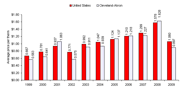 Chart B.  Average prices for utility (piped) gas, United States and Cleveland-Akron area, June 1999-2009