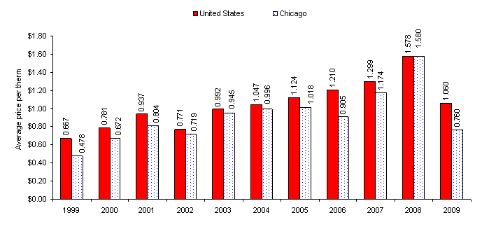 Chart C.  Average prices for utility (piped) gas, United States and Chicago-Gary-Kenosha area, June 1999-2009