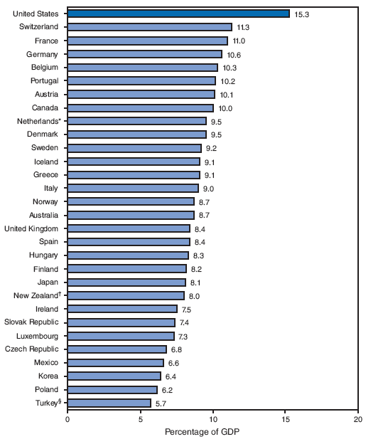 In 2006, the United States devoted 15.3% of its GDP to health-care spending (i.e., health goods and services plus 
health-care infrastructure). Seven other countries devoted >10% of their GDP to health-care spending: Switzerland, 
France, Germany, Belgium, Portugal, Austria, and Canada. Five countries devoted <7% of their GDP to health-care spending: 
Czech Republic, Mexico, Korea, Poland, and Turkey.
